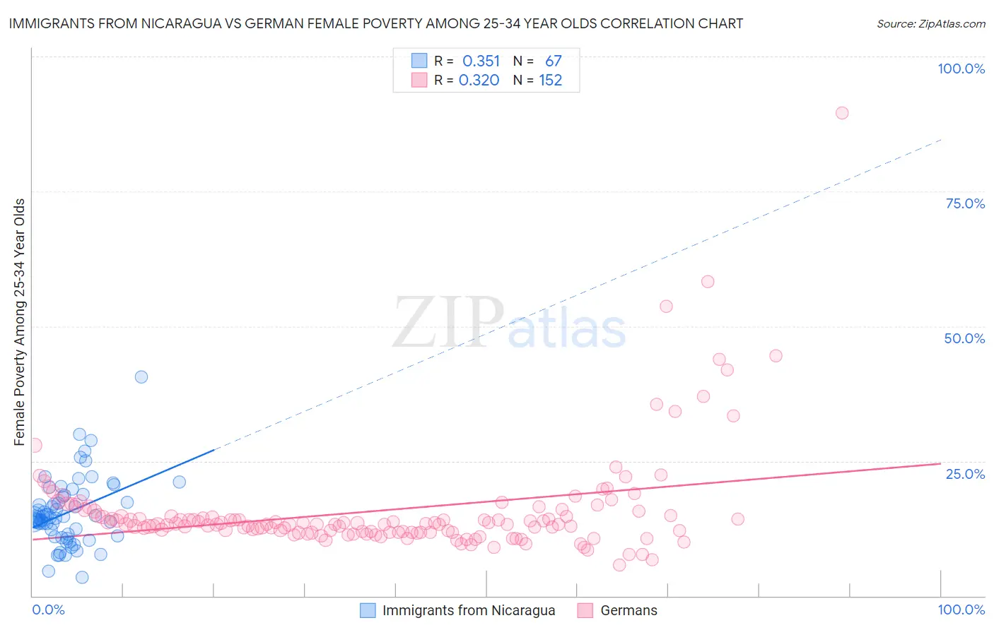 Immigrants from Nicaragua vs German Female Poverty Among 25-34 Year Olds