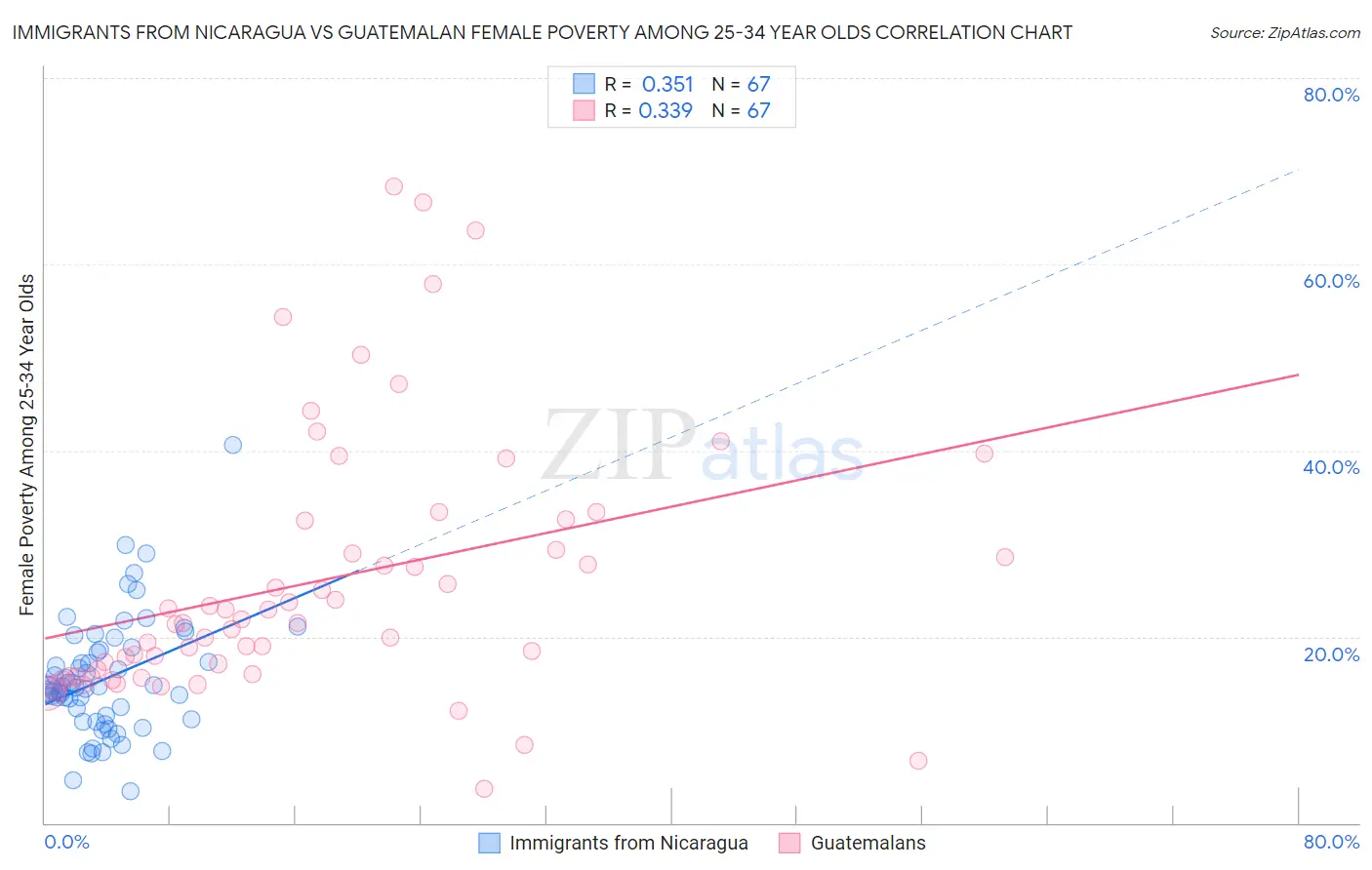 Immigrants from Nicaragua vs Guatemalan Female Poverty Among 25-34 Year Olds