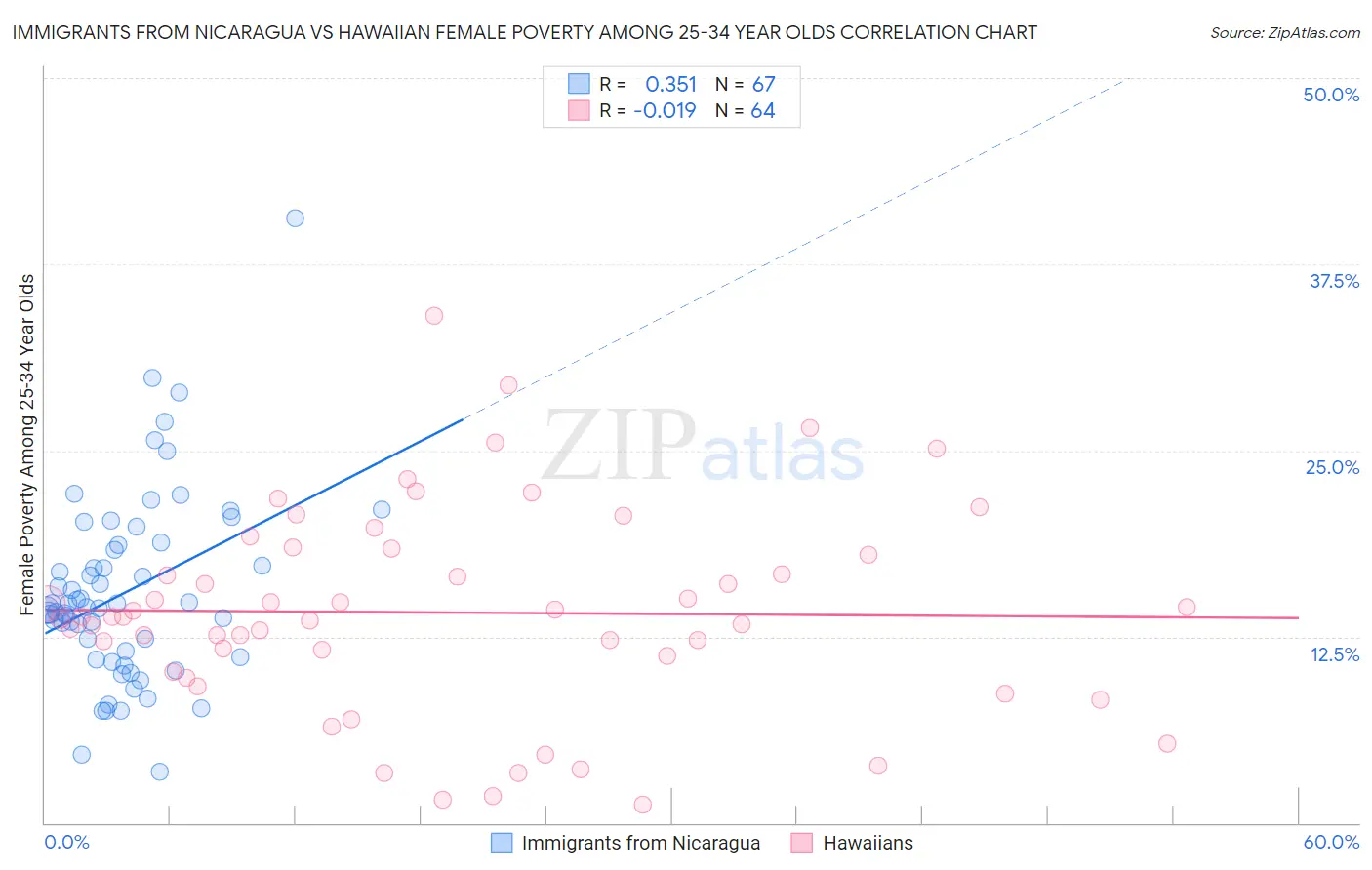 Immigrants from Nicaragua vs Hawaiian Female Poverty Among 25-34 Year Olds