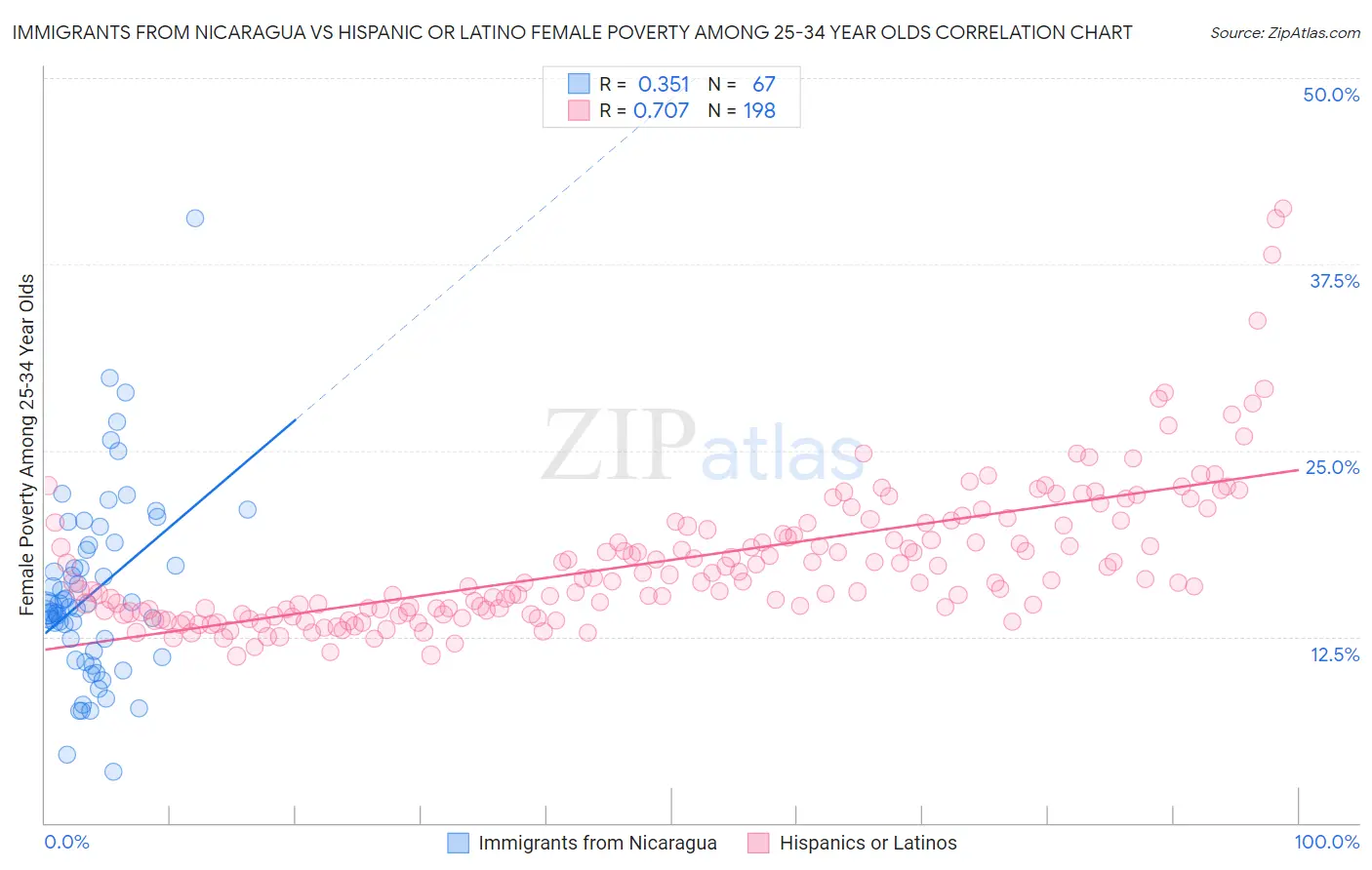 Immigrants from Nicaragua vs Hispanic or Latino Female Poverty Among 25-34 Year Olds