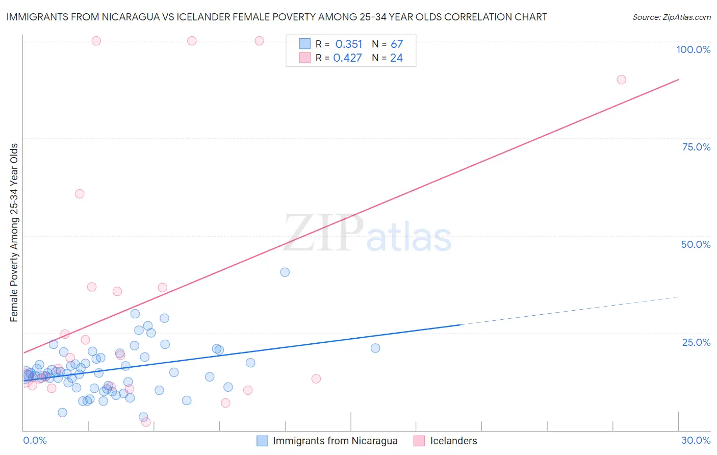 Immigrants from Nicaragua vs Icelander Female Poverty Among 25-34 Year Olds