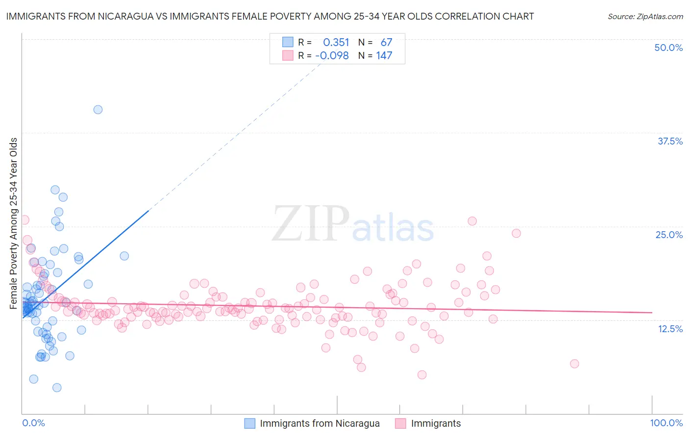 Immigrants from Nicaragua vs Immigrants Female Poverty Among 25-34 Year Olds