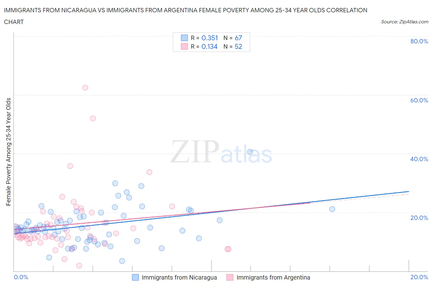 Immigrants from Nicaragua vs Immigrants from Argentina Female Poverty Among 25-34 Year Olds