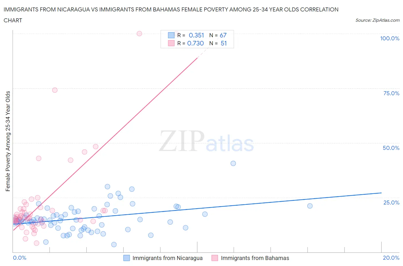 Immigrants from Nicaragua vs Immigrants from Bahamas Female Poverty Among 25-34 Year Olds