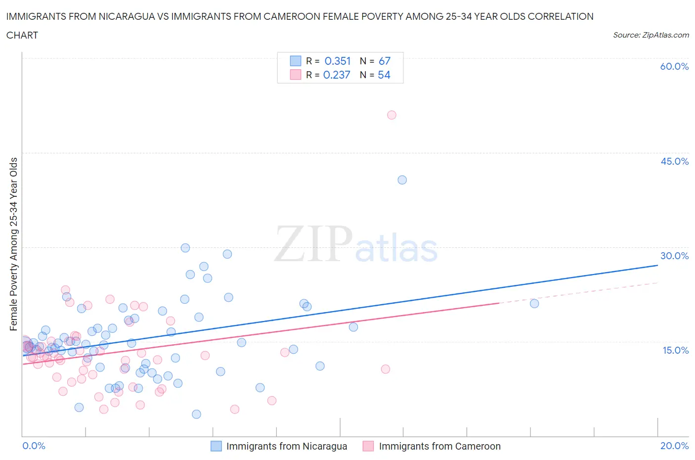 Immigrants from Nicaragua vs Immigrants from Cameroon Female Poverty Among 25-34 Year Olds