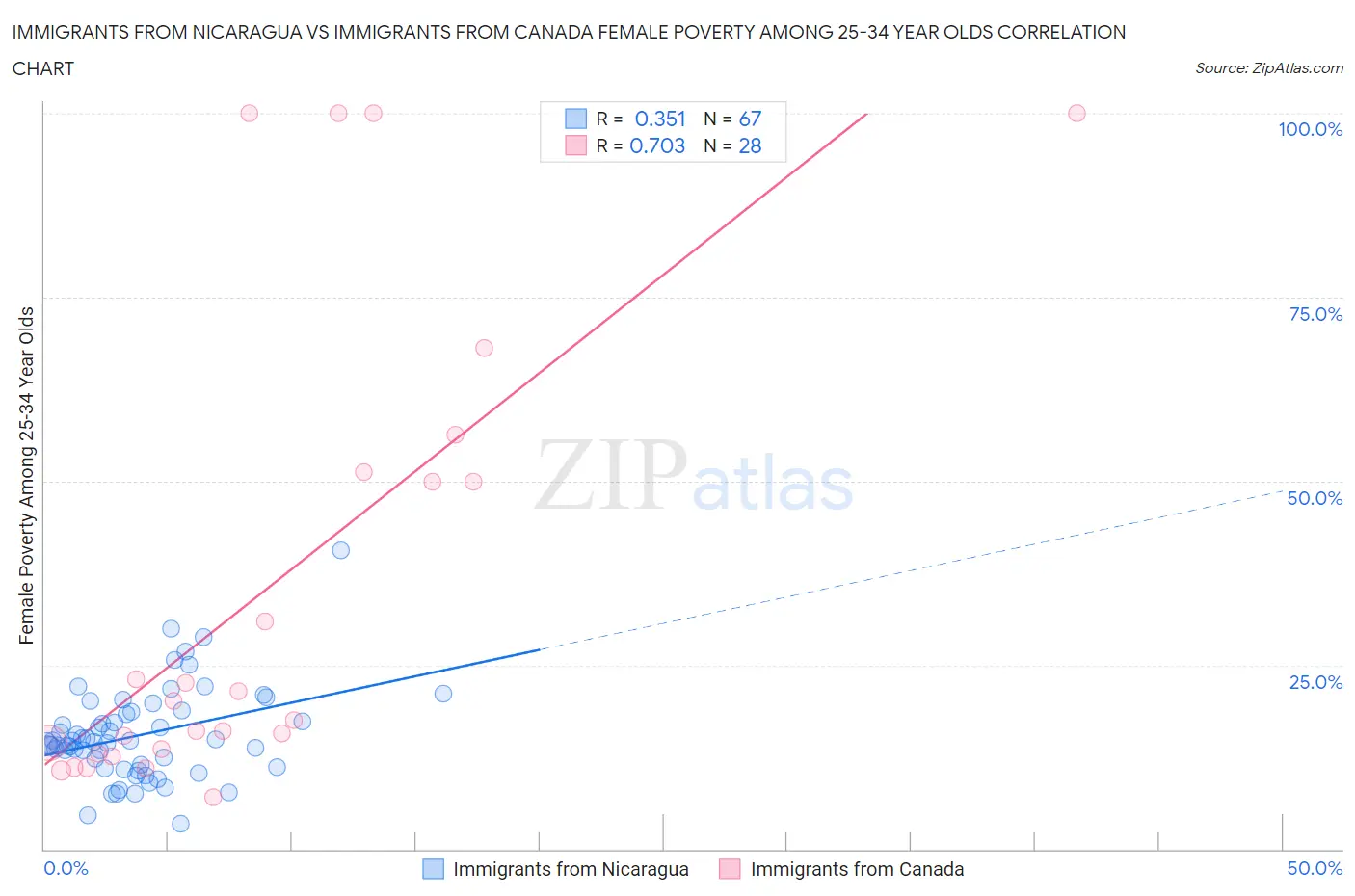 Immigrants from Nicaragua vs Immigrants from Canada Female Poverty Among 25-34 Year Olds