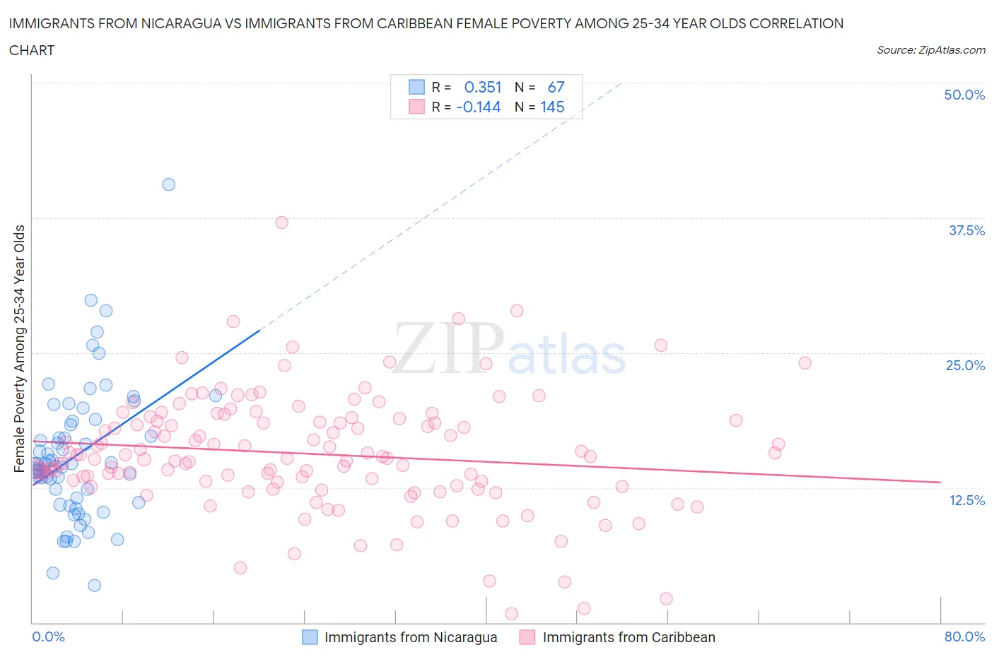 Immigrants from Nicaragua vs Immigrants from Caribbean Female Poverty Among 25-34 Year Olds