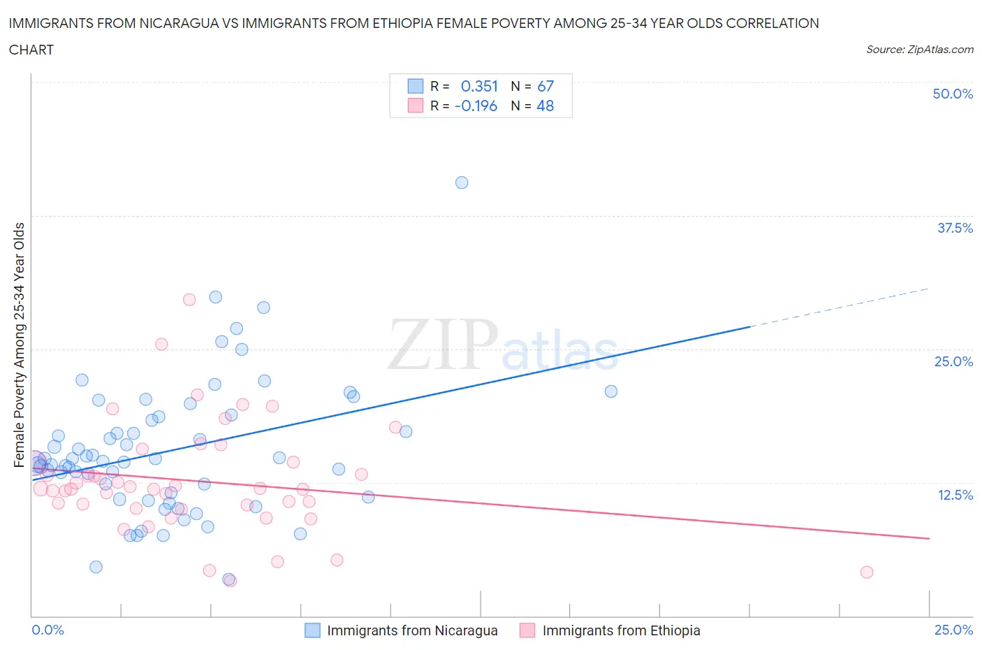 Immigrants from Nicaragua vs Immigrants from Ethiopia Female Poverty Among 25-34 Year Olds