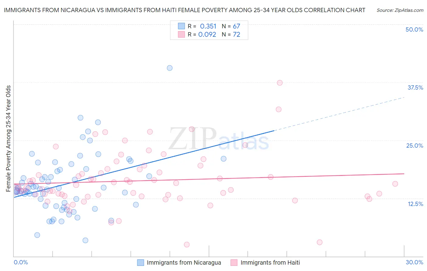 Immigrants from Nicaragua vs Immigrants from Haiti Female Poverty Among 25-34 Year Olds
