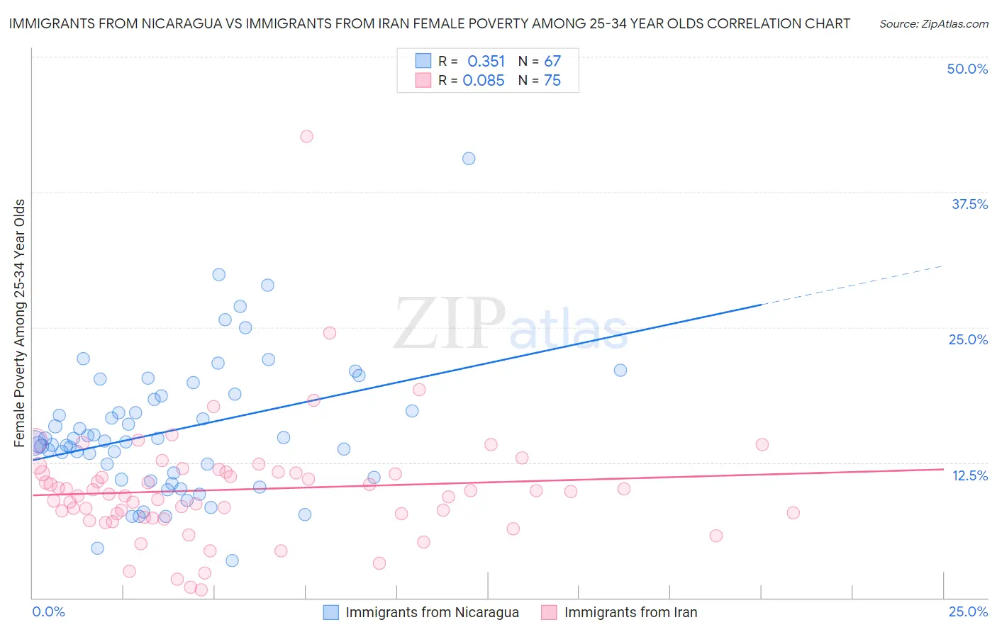 Immigrants from Nicaragua vs Immigrants from Iran Female Poverty Among 25-34 Year Olds