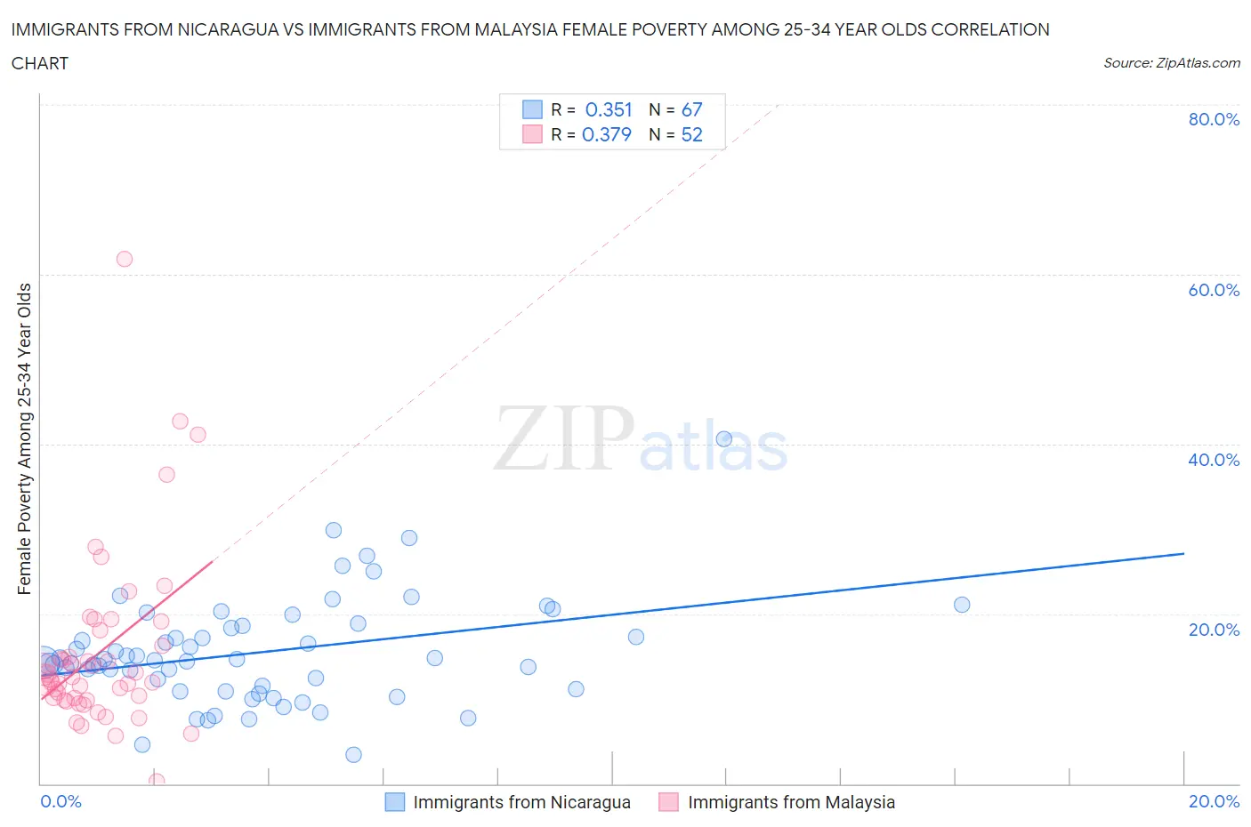 Immigrants from Nicaragua vs Immigrants from Malaysia Female Poverty Among 25-34 Year Olds