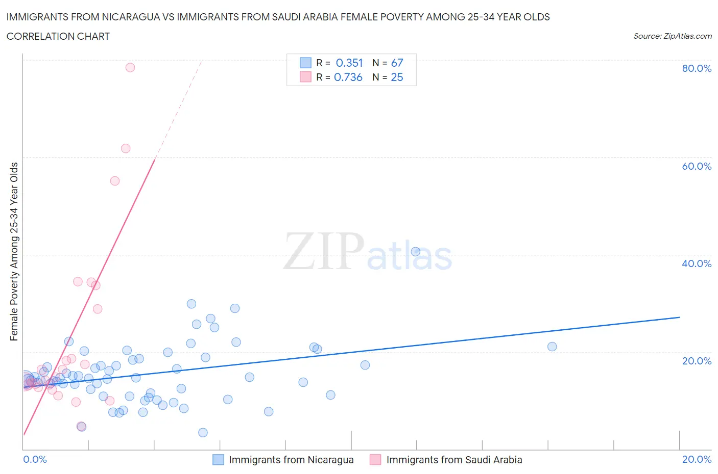 Immigrants from Nicaragua vs Immigrants from Saudi Arabia Female Poverty Among 25-34 Year Olds