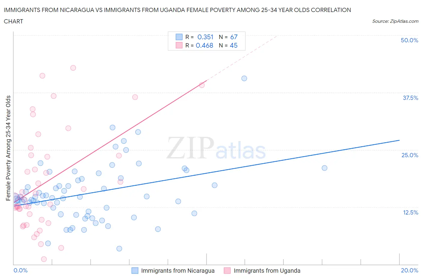 Immigrants from Nicaragua vs Immigrants from Uganda Female Poverty Among 25-34 Year Olds