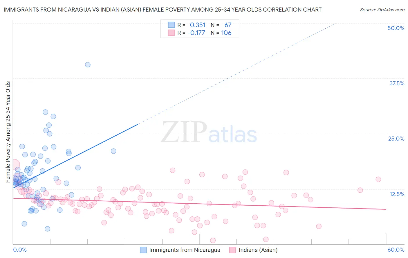 Immigrants from Nicaragua vs Indian (Asian) Female Poverty Among 25-34 Year Olds