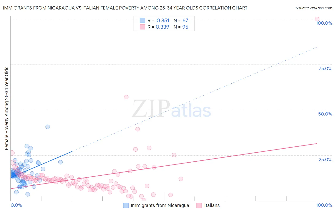 Immigrants from Nicaragua vs Italian Female Poverty Among 25-34 Year Olds