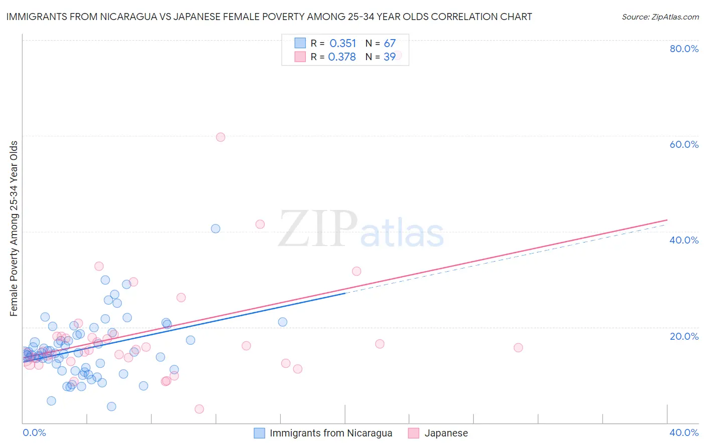 Immigrants from Nicaragua vs Japanese Female Poverty Among 25-34 Year Olds