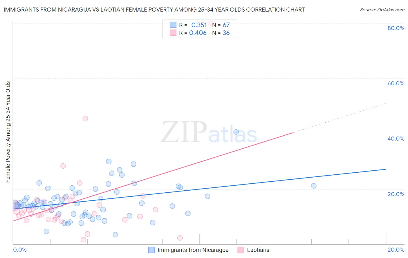 Immigrants from Nicaragua vs Laotian Female Poverty Among 25-34 Year Olds