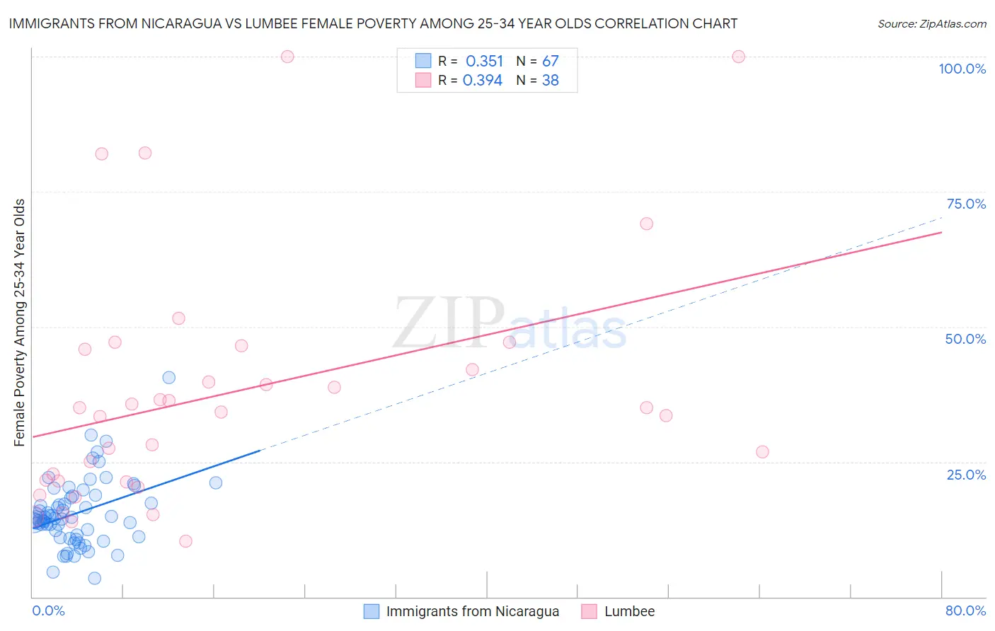 Immigrants from Nicaragua vs Lumbee Female Poverty Among 25-34 Year Olds