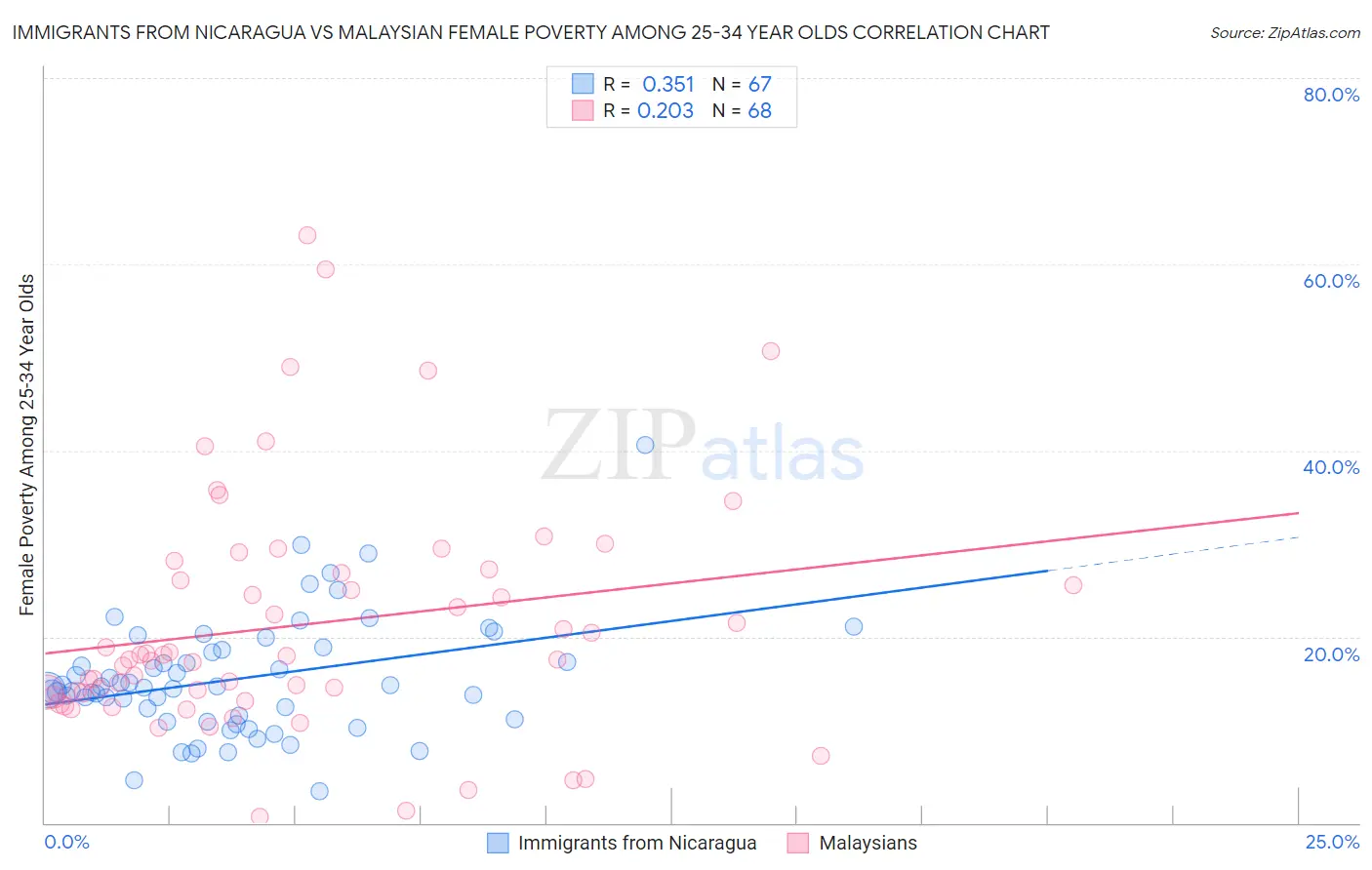 Immigrants from Nicaragua vs Malaysian Female Poverty Among 25-34 Year Olds