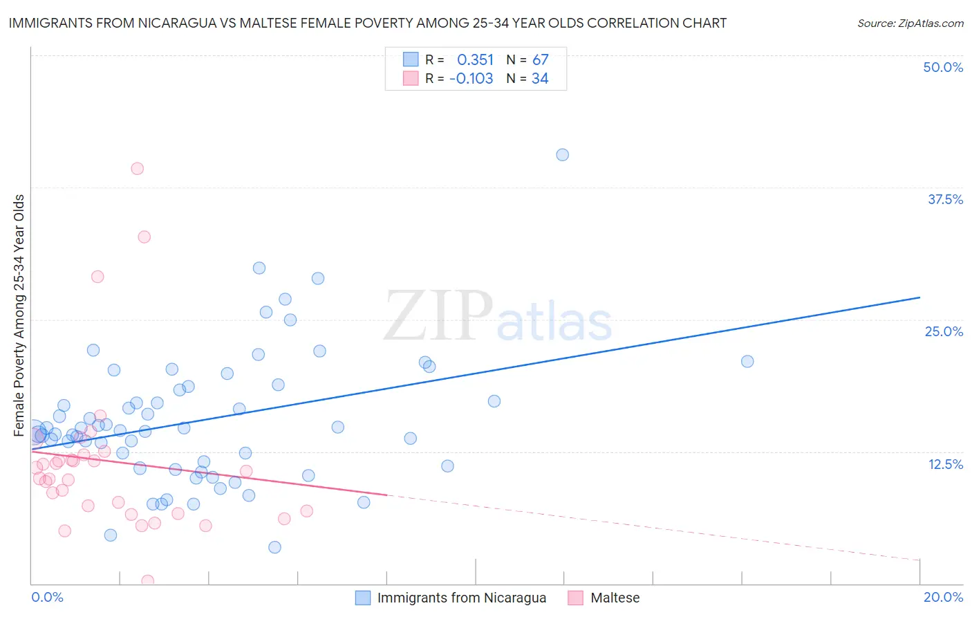 Immigrants from Nicaragua vs Maltese Female Poverty Among 25-34 Year Olds