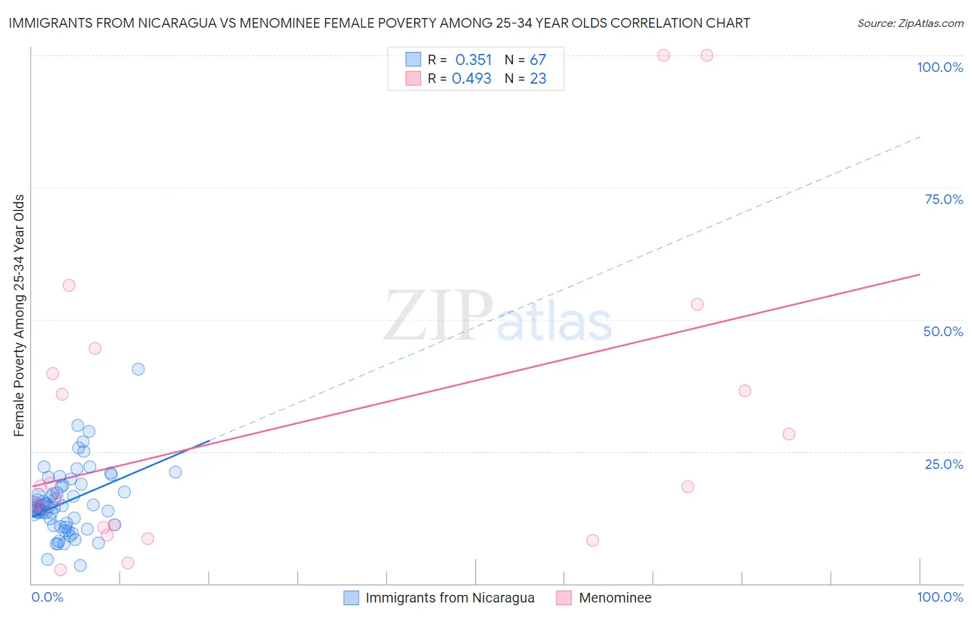 Immigrants from Nicaragua vs Menominee Female Poverty Among 25-34 Year Olds