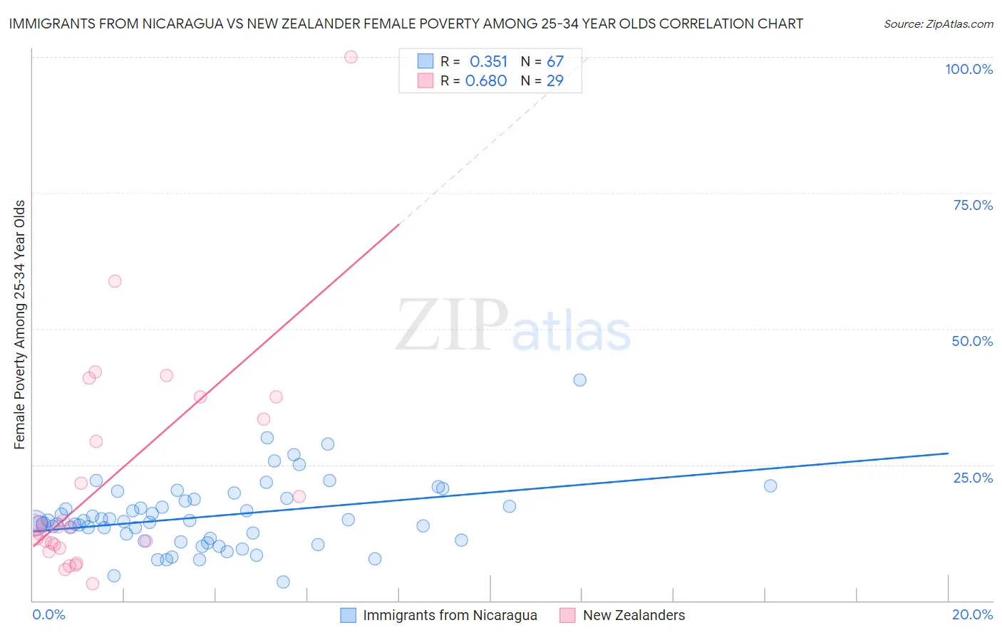 Immigrants from Nicaragua vs New Zealander Female Poverty Among 25-34 Year Olds