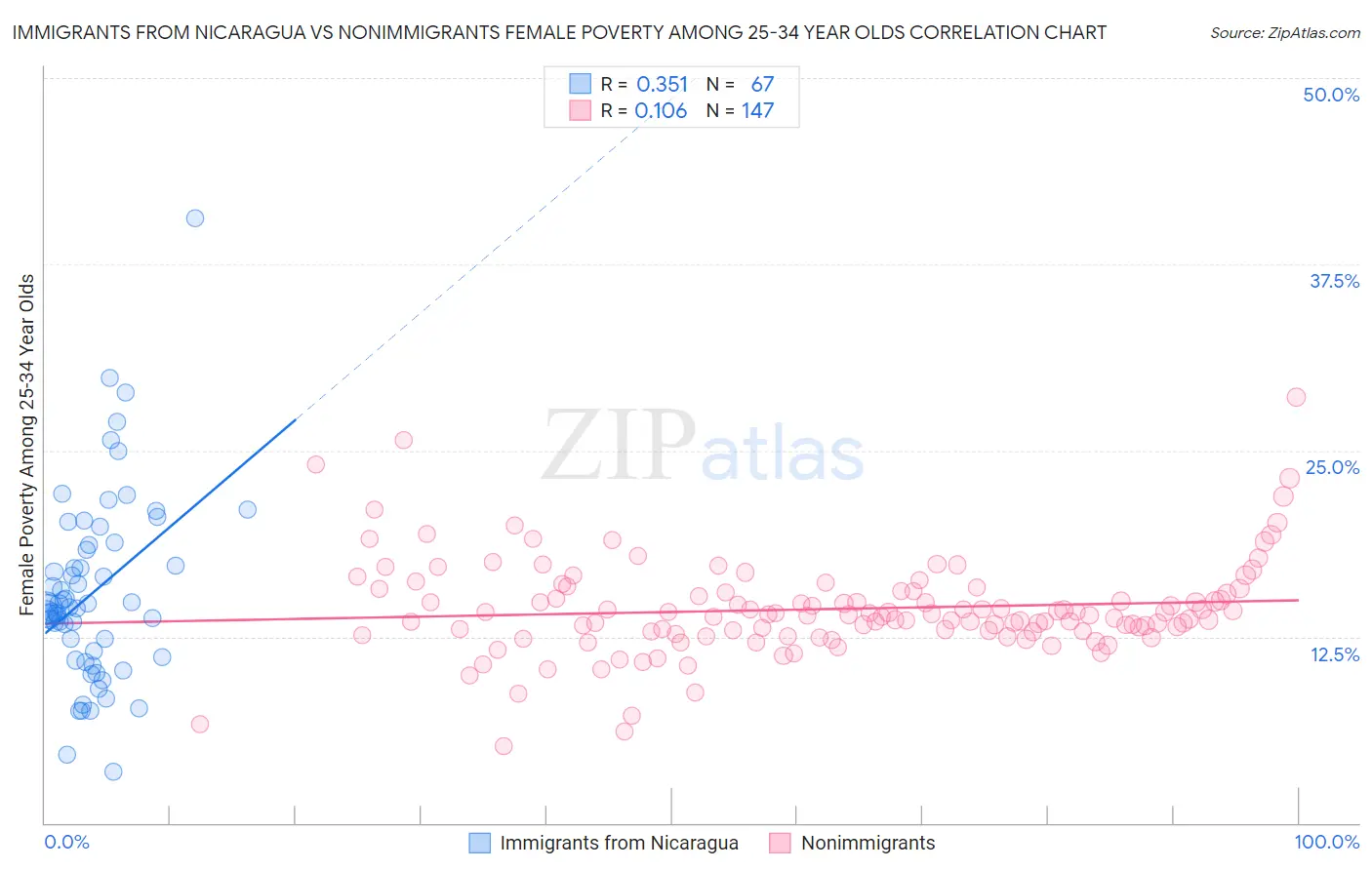 Immigrants from Nicaragua vs Nonimmigrants Female Poverty Among 25-34 Year Olds