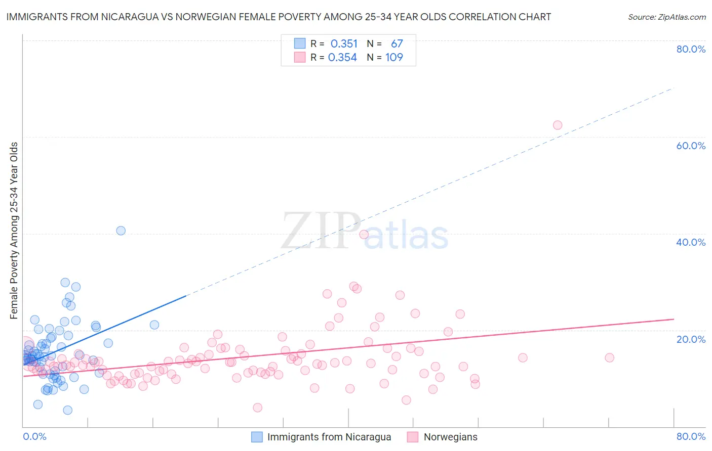 Immigrants from Nicaragua vs Norwegian Female Poverty Among 25-34 Year Olds