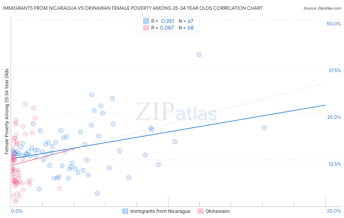 Immigrants from Nicaragua vs Okinawan Female Poverty Among 25-34 Year Olds