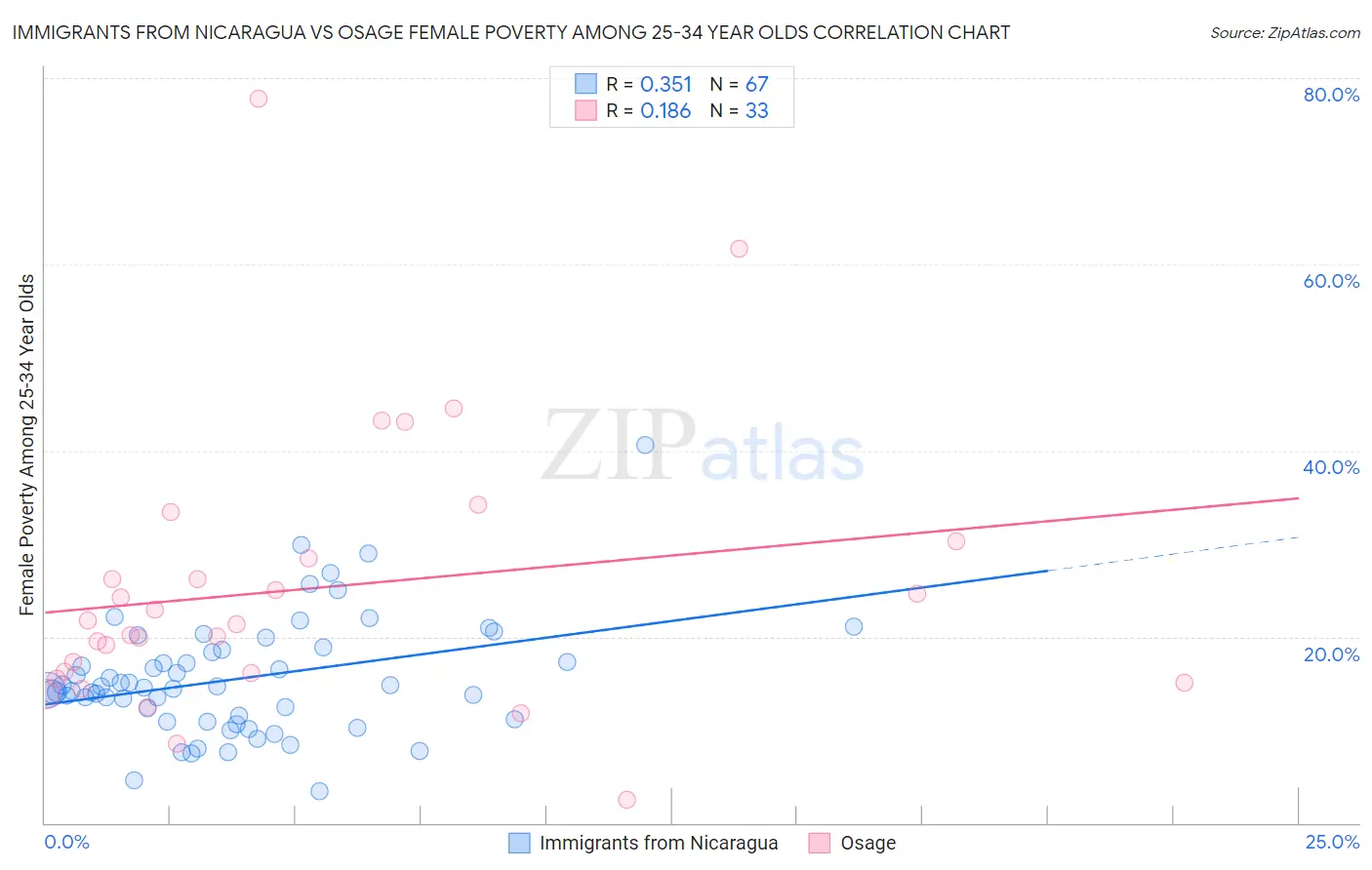 Immigrants from Nicaragua vs Osage Female Poverty Among 25-34 Year Olds