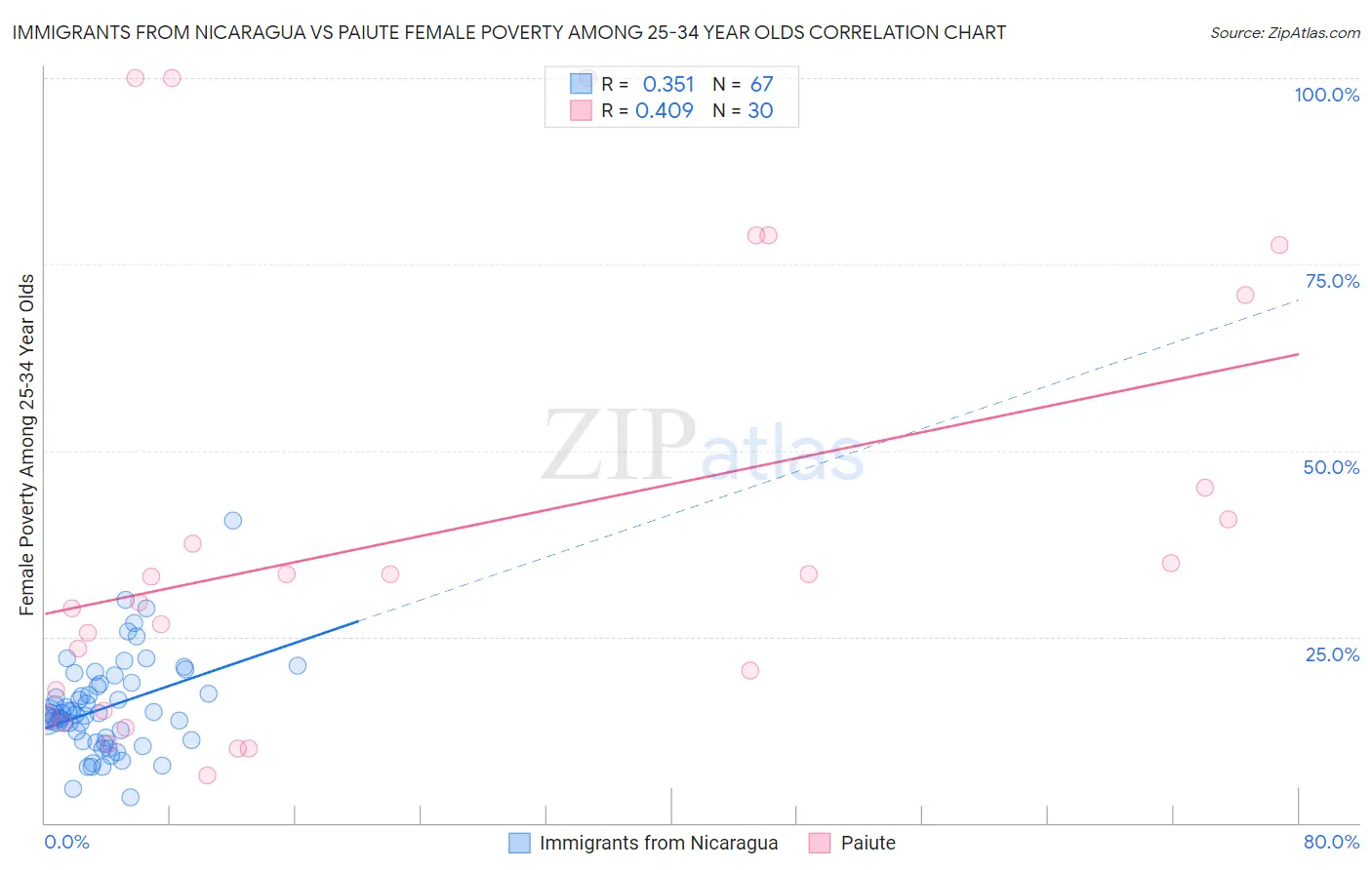 Immigrants from Nicaragua vs Paiute Female Poverty Among 25-34 Year Olds