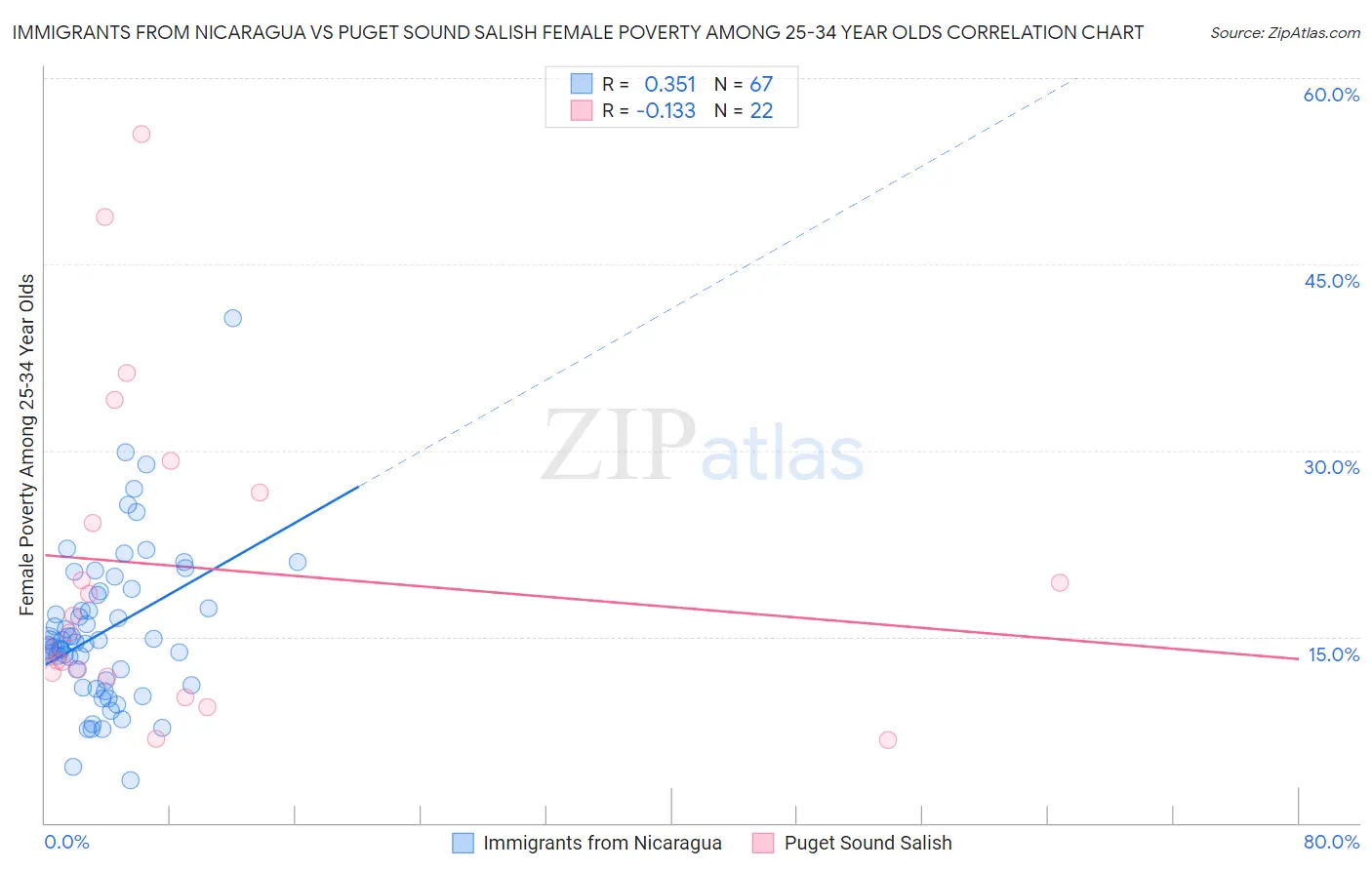 Immigrants from Nicaragua vs Puget Sound Salish Female Poverty Among 25-34 Year Olds
