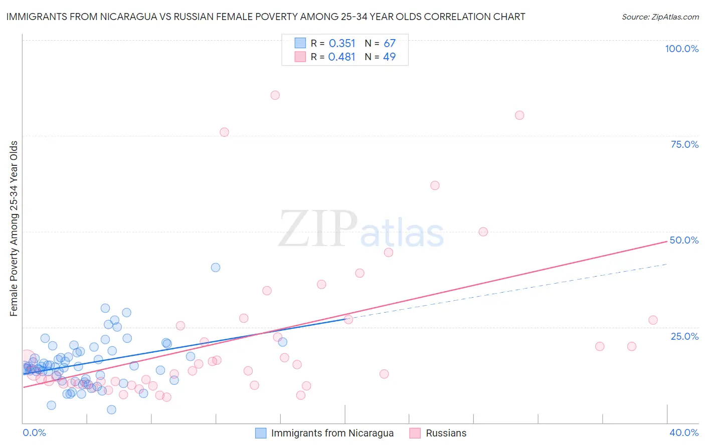 Immigrants from Nicaragua vs Russian Female Poverty Among 25-34 Year Olds