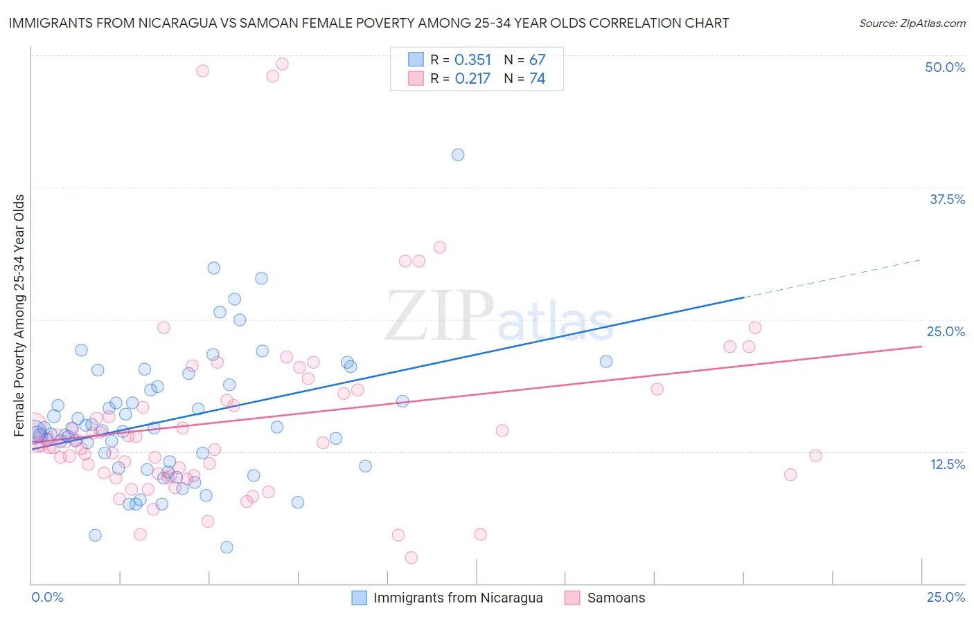 Immigrants from Nicaragua vs Samoan Female Poverty Among 25-34 Year Olds