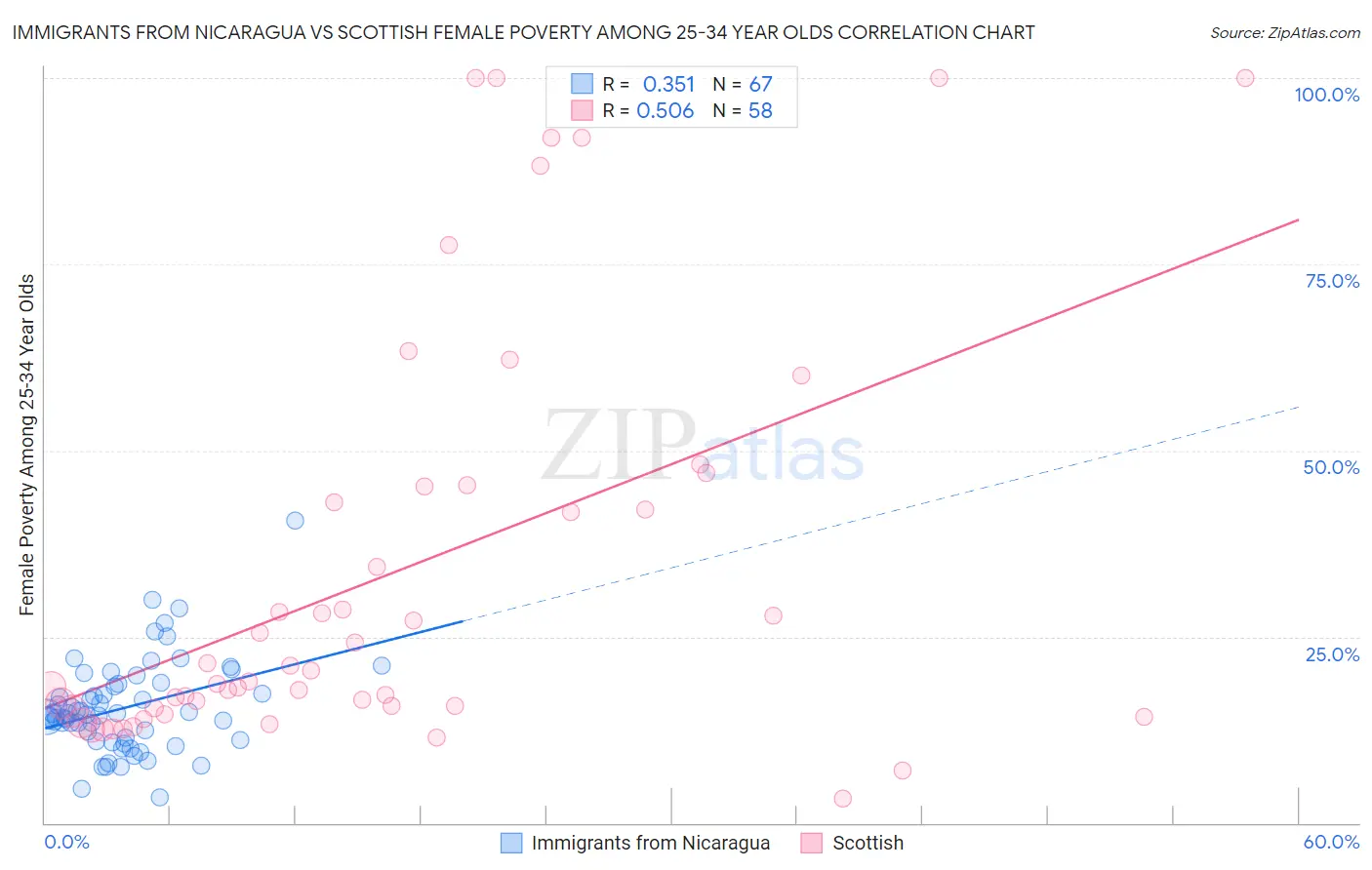 Immigrants from Nicaragua vs Scottish Female Poverty Among 25-34 Year Olds