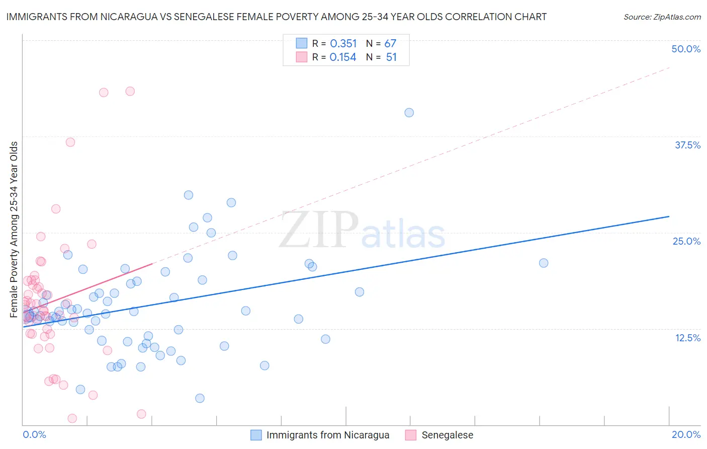 Immigrants from Nicaragua vs Senegalese Female Poverty Among 25-34 Year Olds