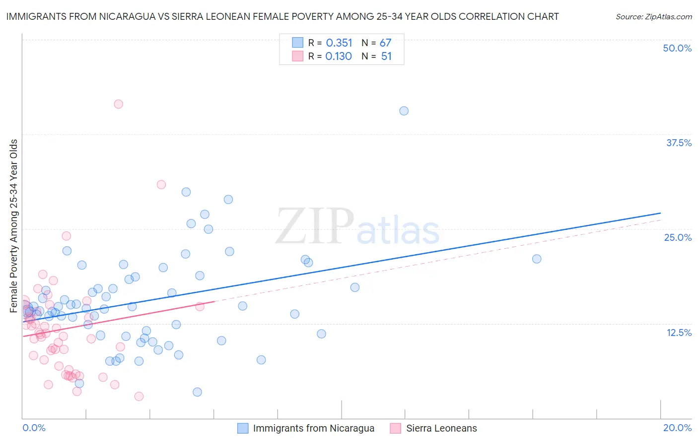 Immigrants from Nicaragua vs Sierra Leonean Female Poverty Among 25-34 Year Olds