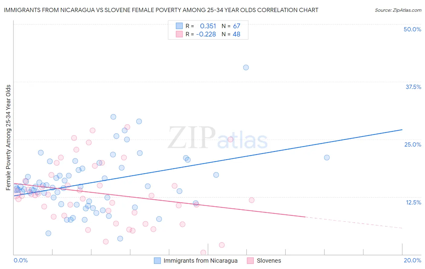 Immigrants from Nicaragua vs Slovene Female Poverty Among 25-34 Year Olds