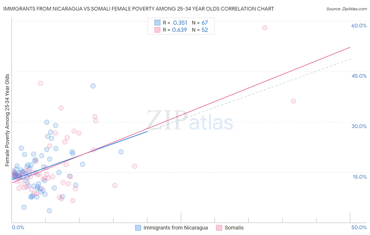 Immigrants from Nicaragua vs Somali Female Poverty Among 25-34 Year Olds