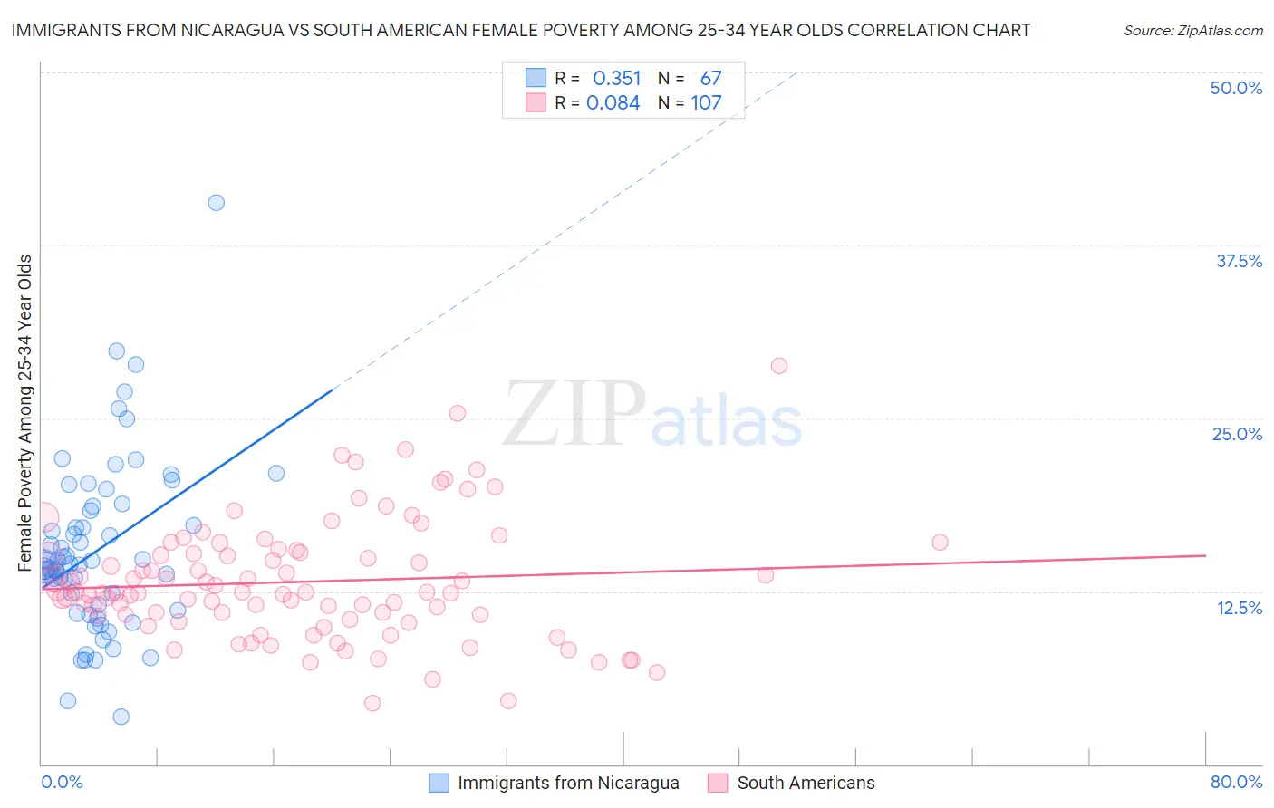 Immigrants from Nicaragua vs South American Female Poverty Among 25-34 Year Olds