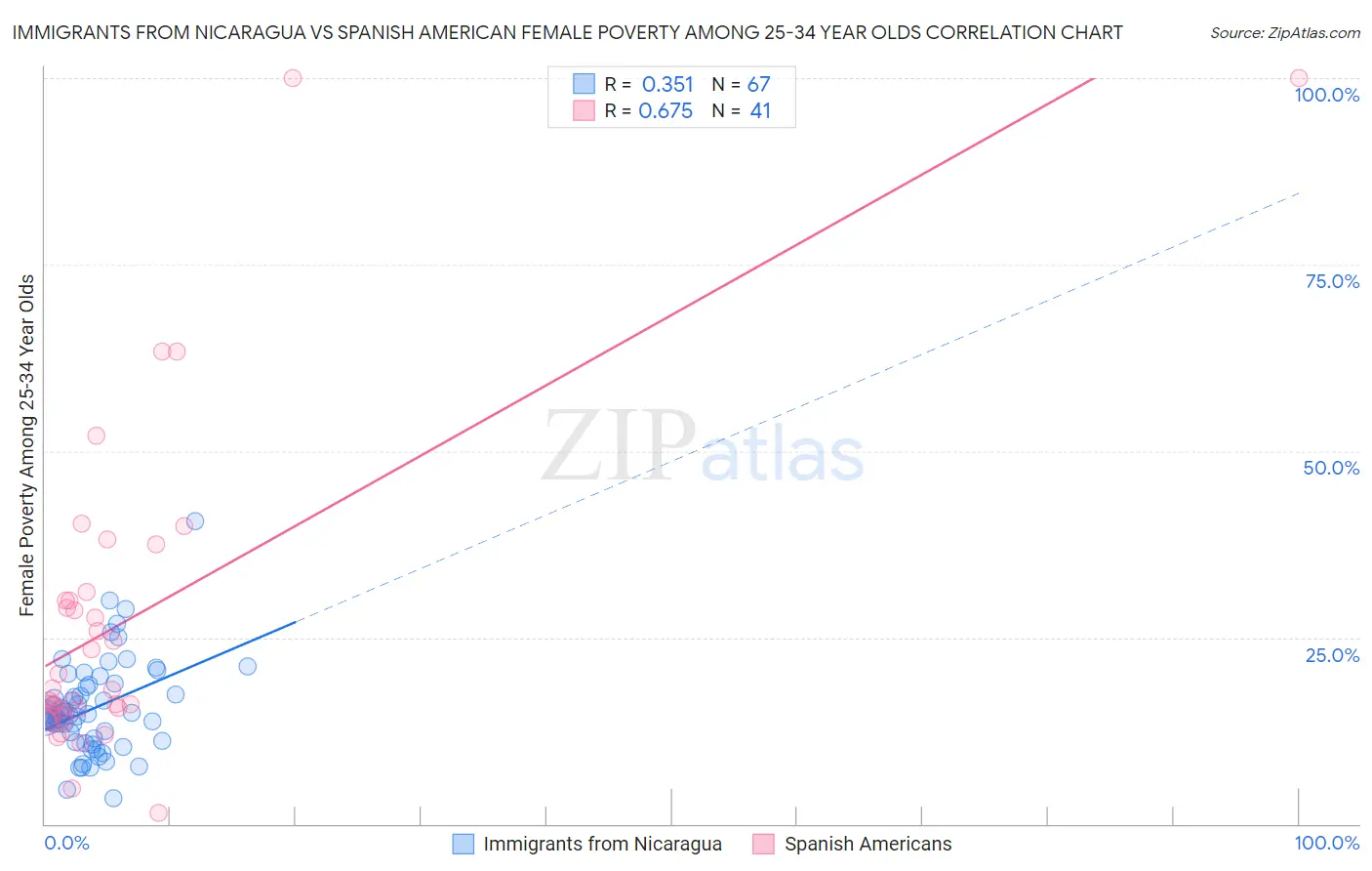 Immigrants from Nicaragua vs Spanish American Female Poverty Among 25-34 Year Olds