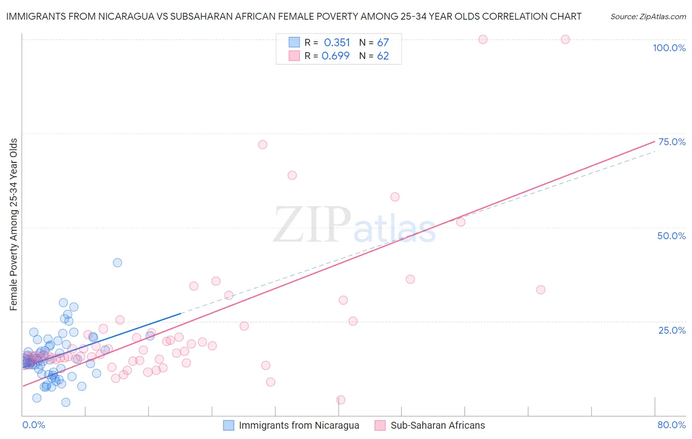 Immigrants from Nicaragua vs Subsaharan African Female Poverty Among 25-34 Year Olds