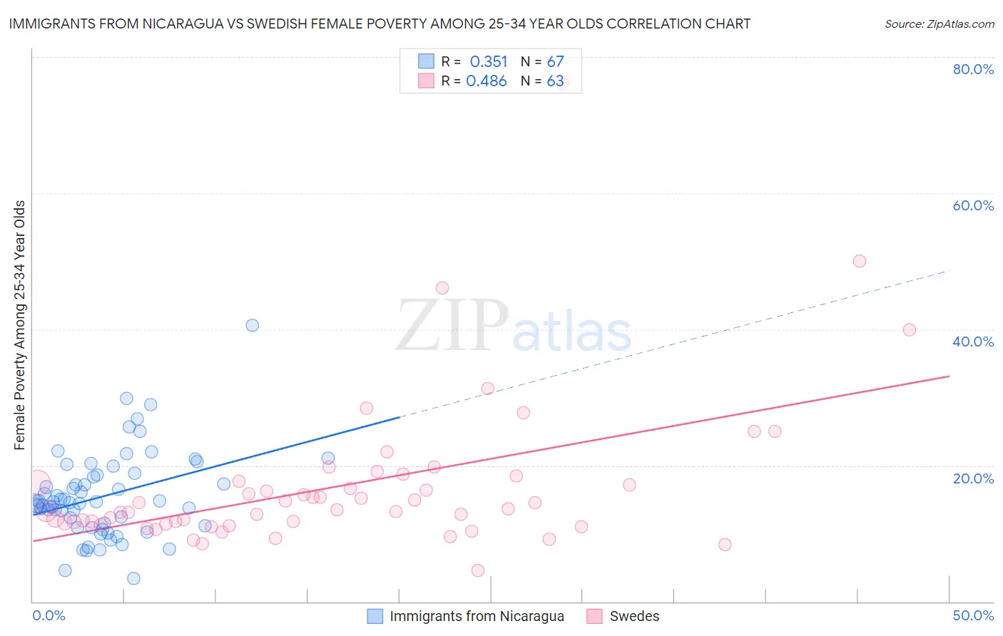 Immigrants from Nicaragua vs Swedish Female Poverty Among 25-34 Year Olds