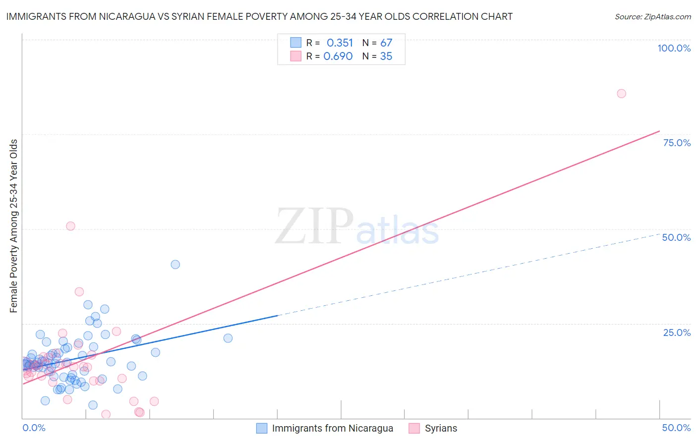 Immigrants from Nicaragua vs Syrian Female Poverty Among 25-34 Year Olds