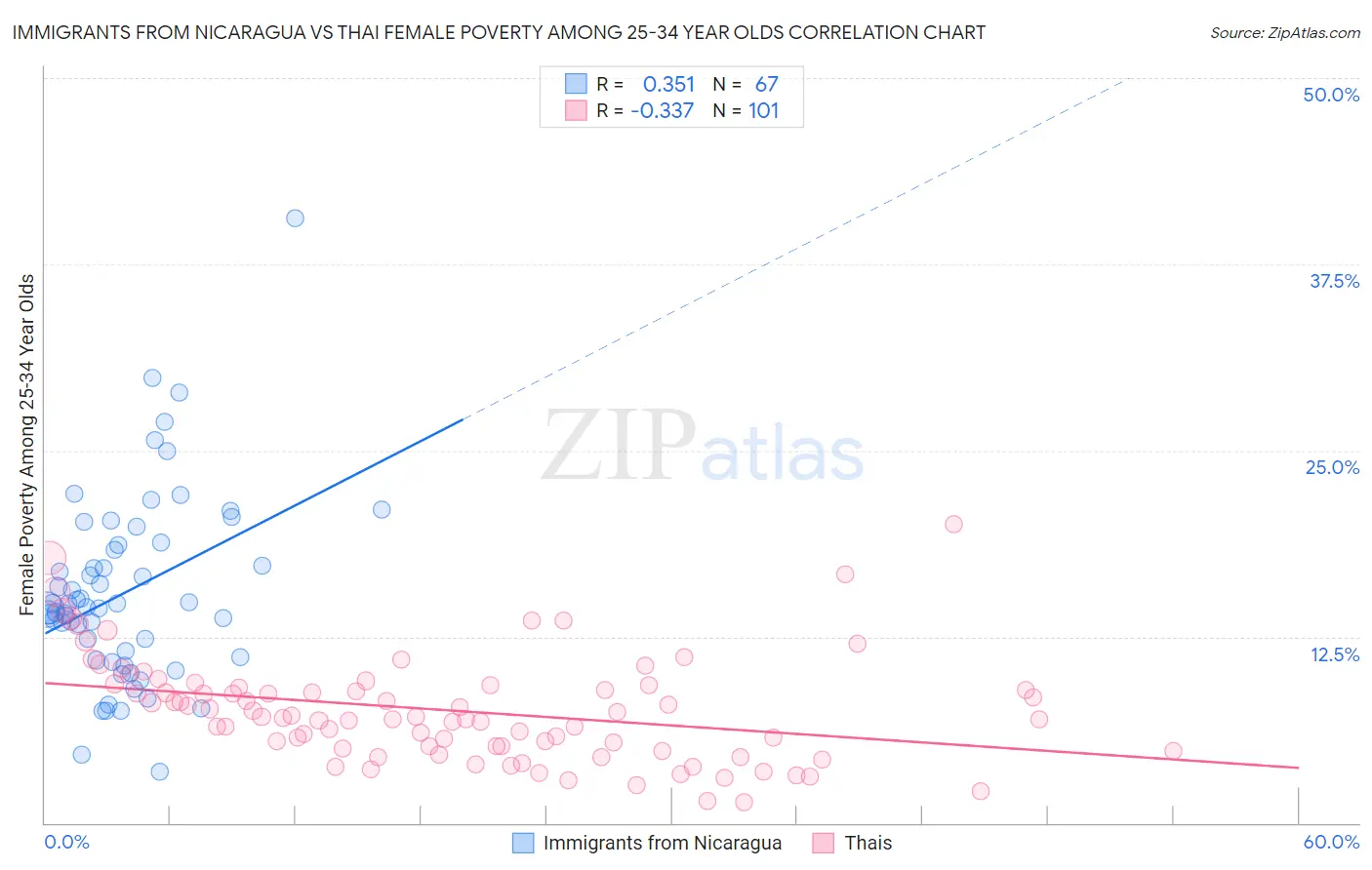 Immigrants from Nicaragua vs Thai Female Poverty Among 25-34 Year Olds