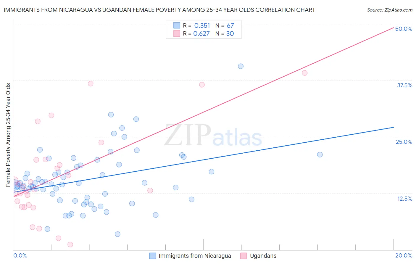 Immigrants from Nicaragua vs Ugandan Female Poverty Among 25-34 Year Olds