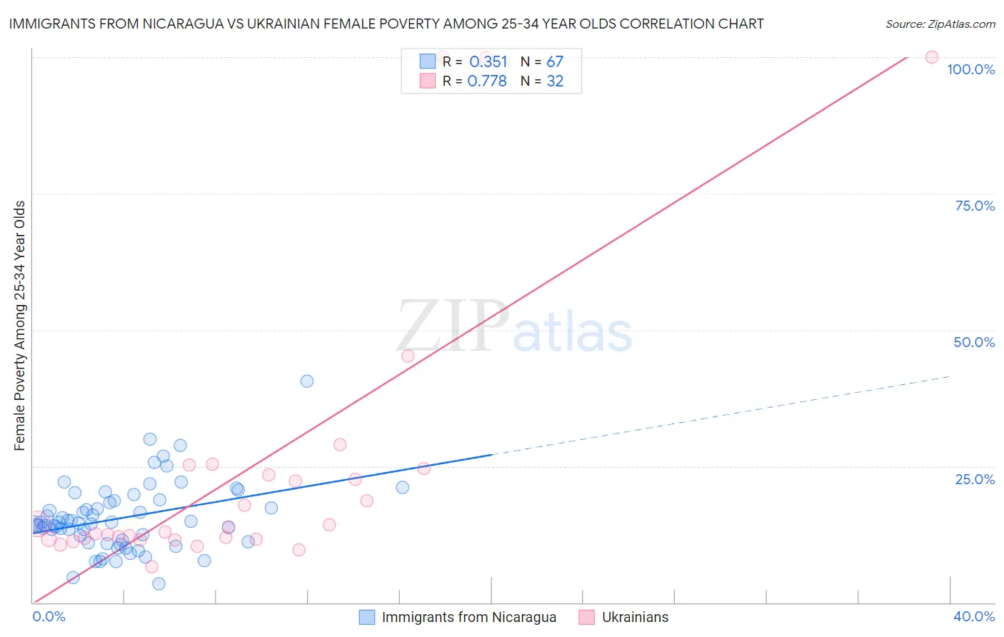 Immigrants from Nicaragua vs Ukrainian Female Poverty Among 25-34 Year Olds