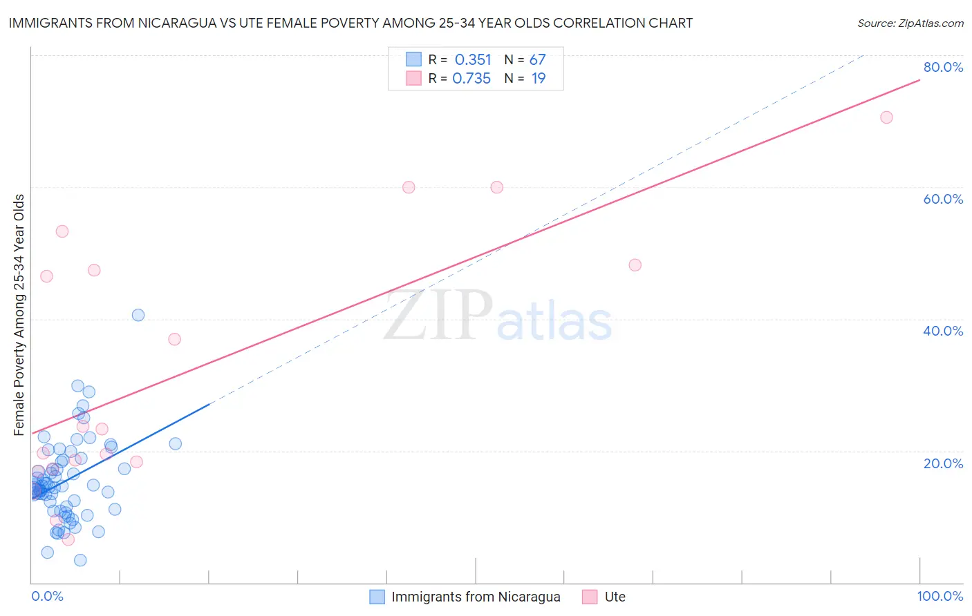 Immigrants from Nicaragua vs Ute Female Poverty Among 25-34 Year Olds