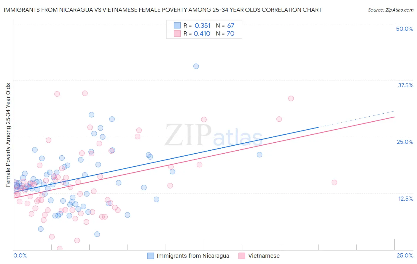 Immigrants from Nicaragua vs Vietnamese Female Poverty Among 25-34 Year Olds