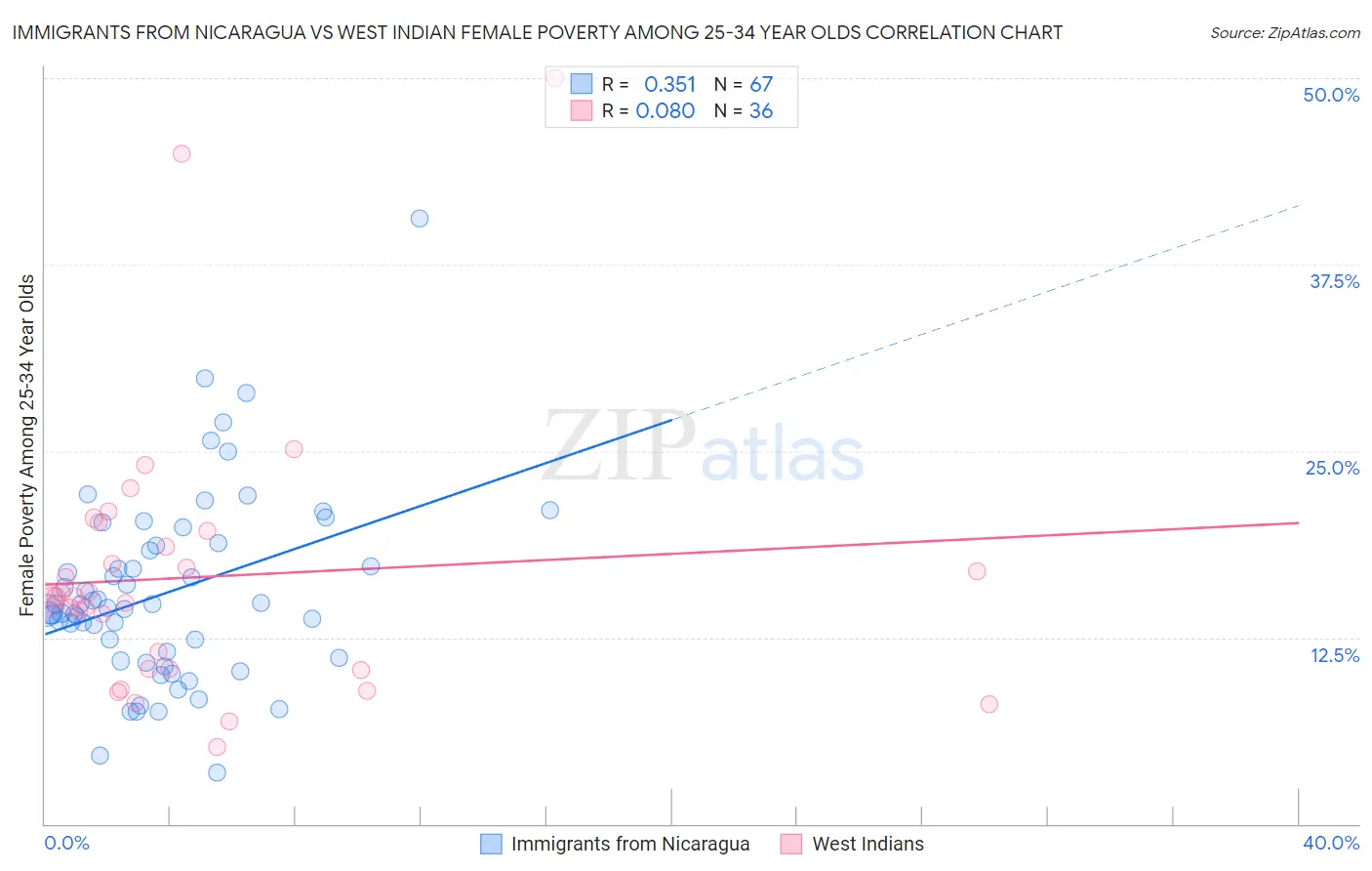 Immigrants from Nicaragua vs West Indian Female Poverty Among 25-34 Year Olds
